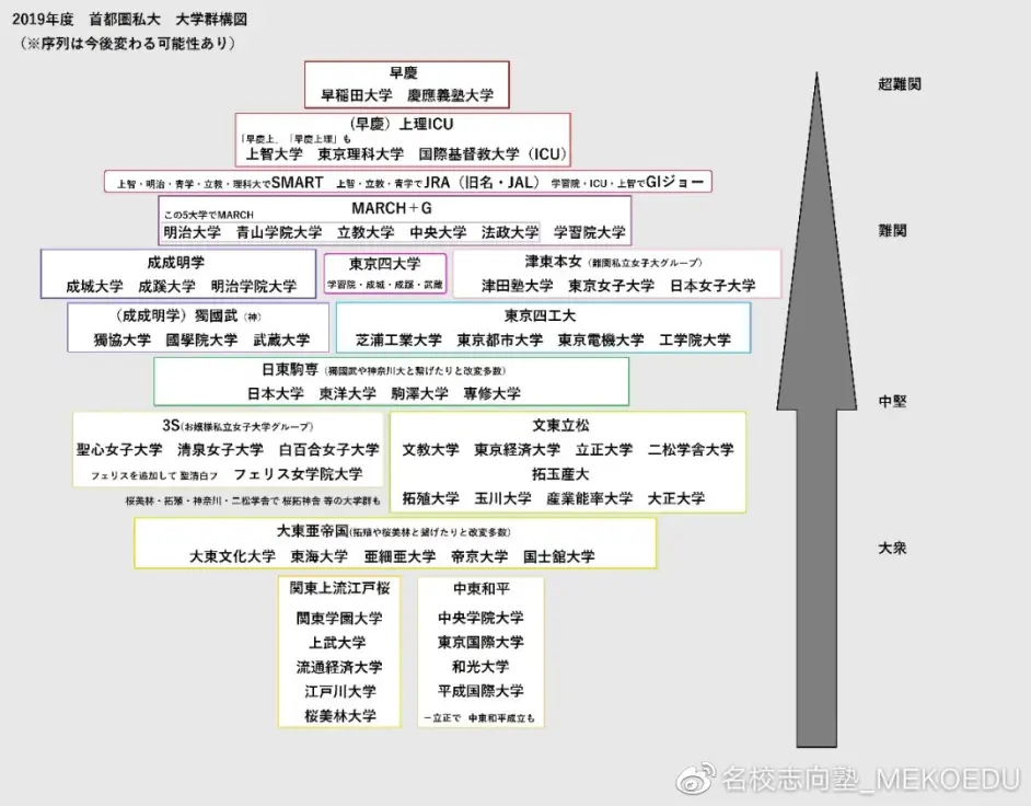 偌大一个东京 除了早庆上gmarch难道就没有其他很棒的私立 最新版 哔哩哔哩