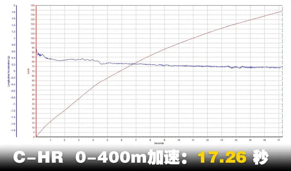 丰田c Hr深度评测 后排空间一般 距离赢得中国市场还差多远 哔哩哔哩