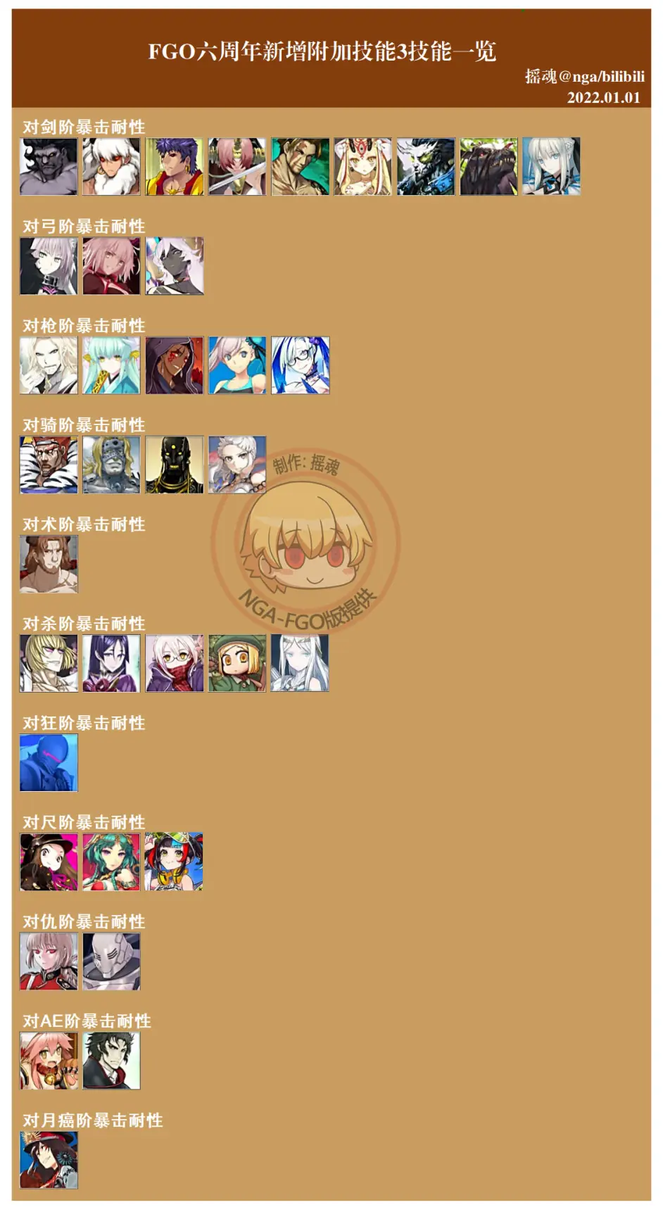 Fgo从者被动技能3技能整理一览 哔哩哔哩