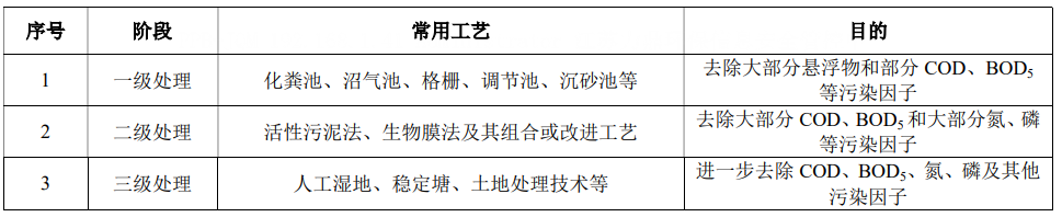 污水治理技术_污水治理技术最热文章_污水治理技术路线有哪些