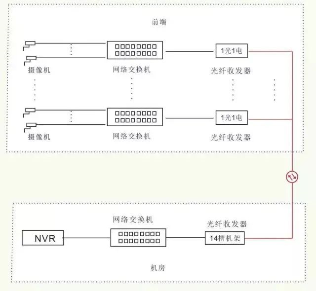 十一种光纤网络传输方案,做项目不得不知