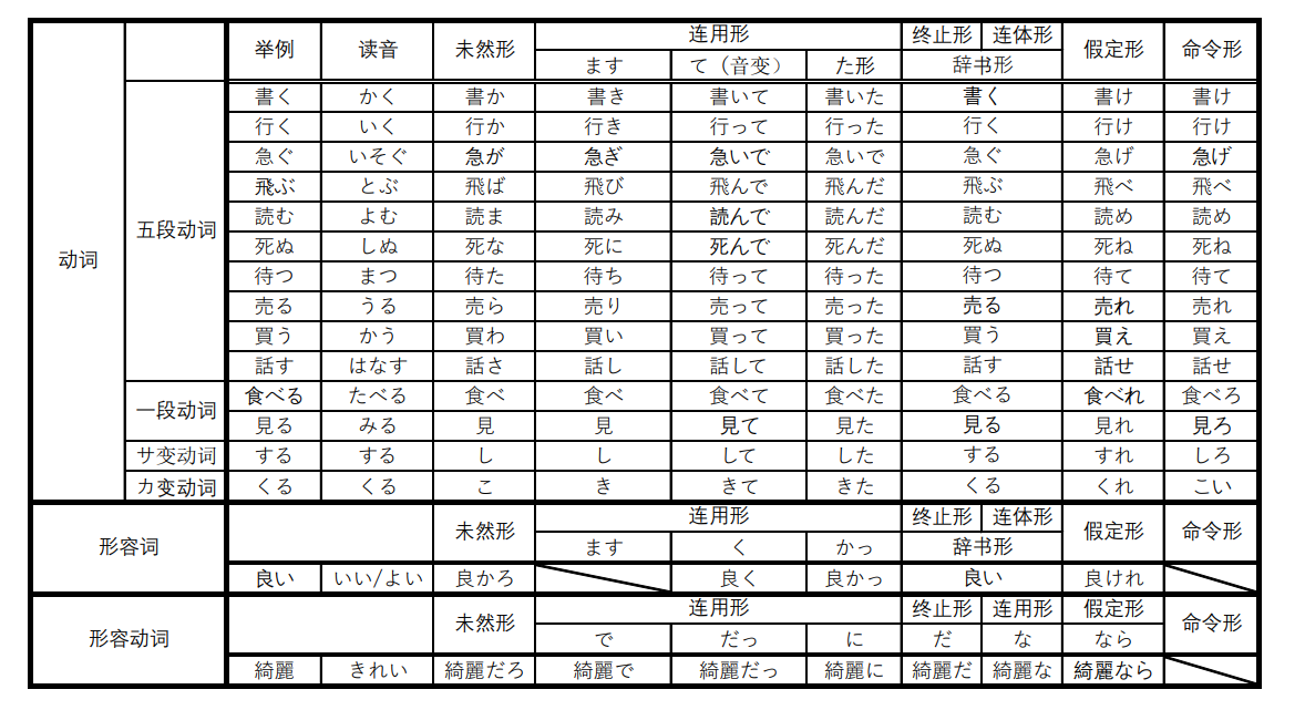 用言活用指南 - 哔哩哔哩