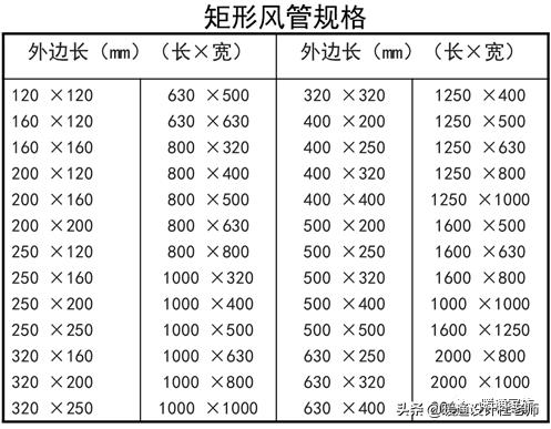 设计师如何合理设计风管？甲方又如何对施工质量验收？帮你总结了