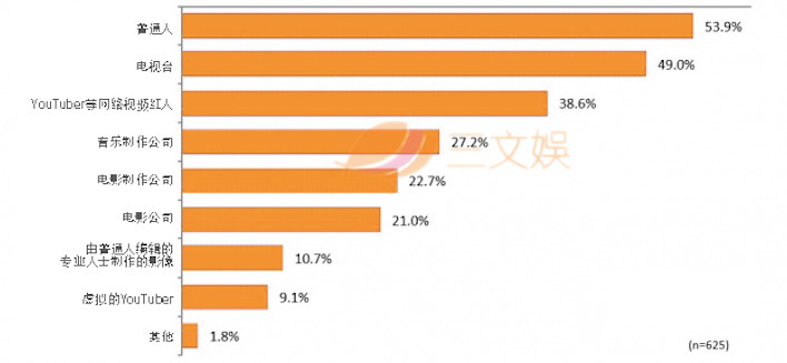 日本视频平台报告:付费服务中亚马逊第一