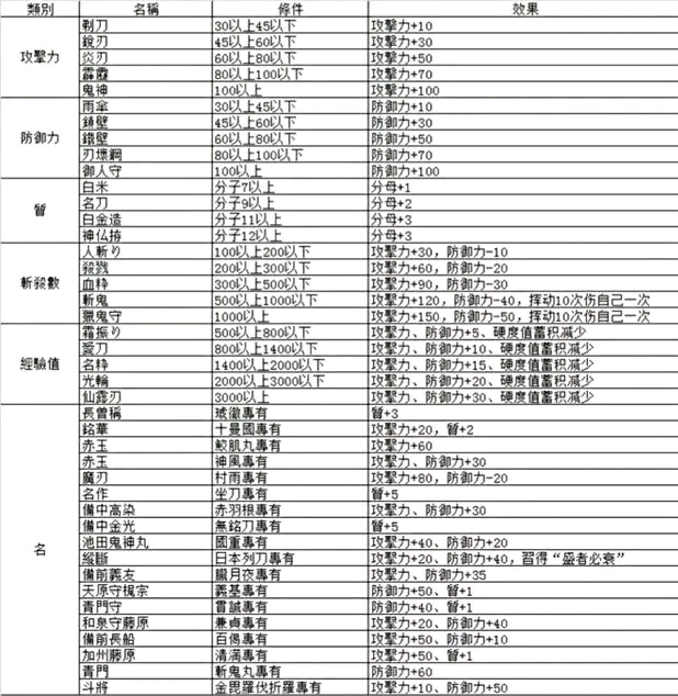 侍道2武器冠名表与部分刀获取方法