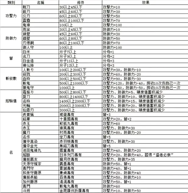 侍道2武器冠名表与部分刀获取方法 哔哩哔哩