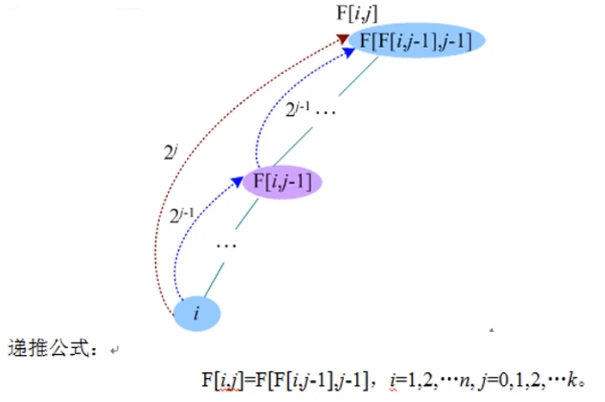 数据结构与算法_最近公共祖先LCA - 哔哩哔哩