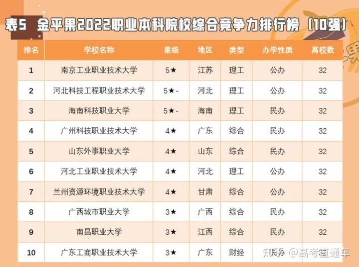 大专学校全国排名_全国大专院校排名_全国大专大学排名