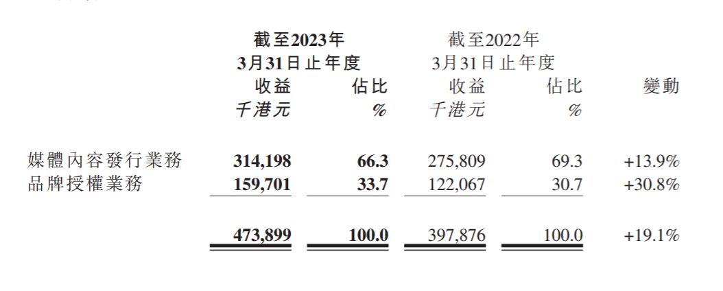 IP授权及发行公司羚邦一年收入4.38亿，净赚4397.8万 | 雷报