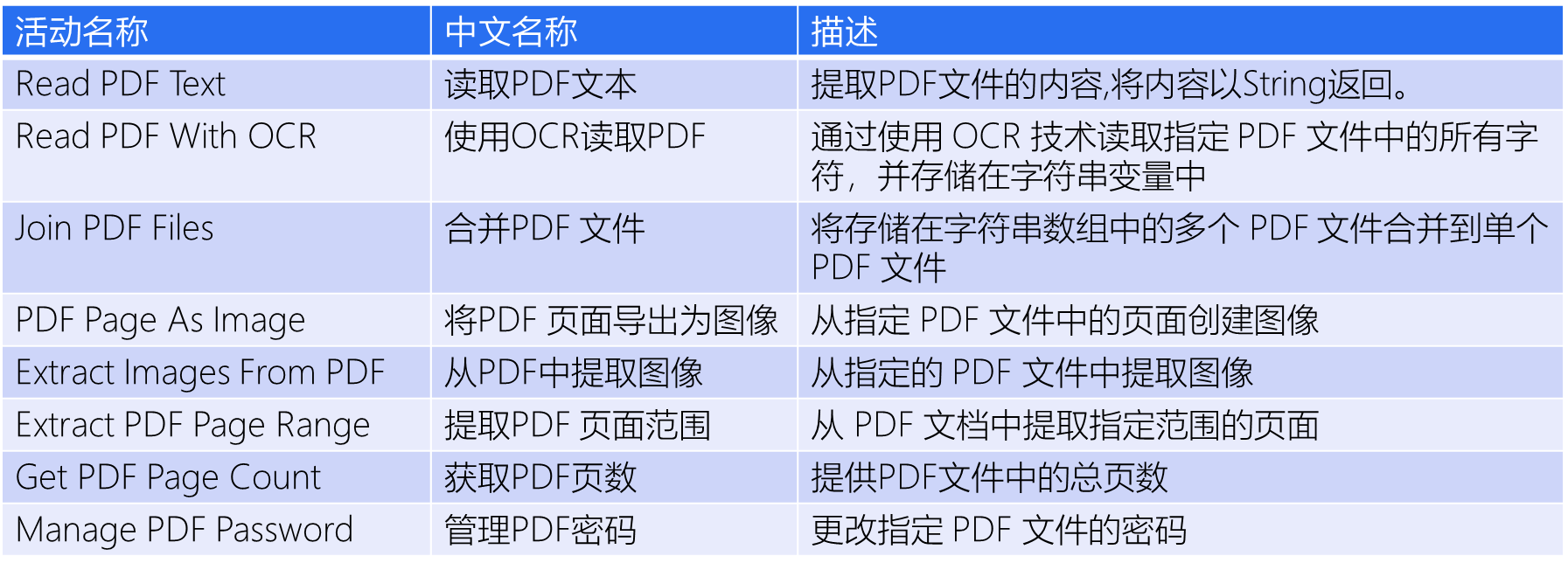 Uipath PDF Uipath pdf