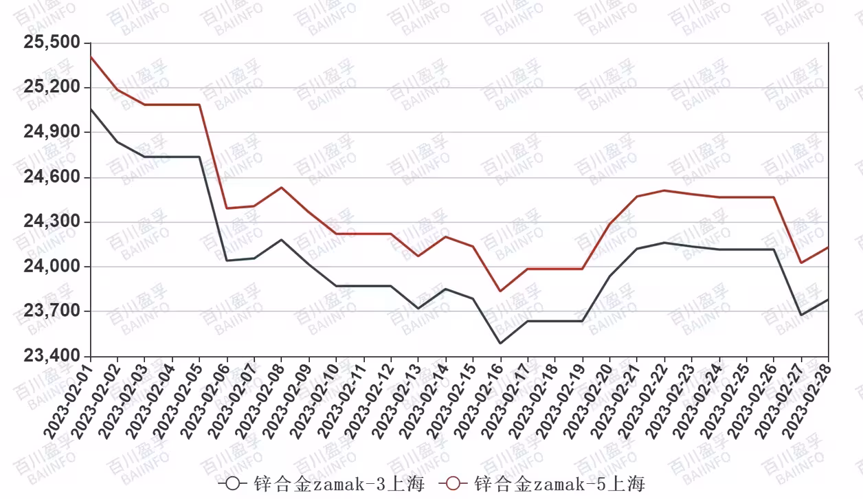 锌合金行情价格最新(锌合金行情价格最新消息) 第2张