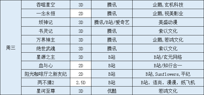 6周更新国漫2部，完结国漫1部，追番表共收录国漫55部"