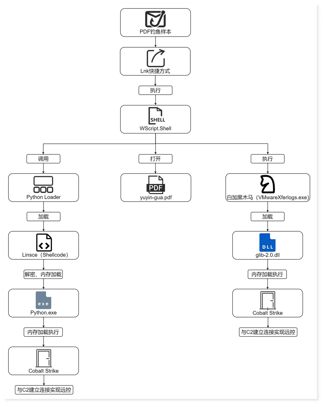PDF pdf