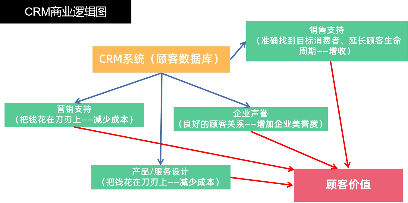 什么是CRM？一文解析CRM运作原理