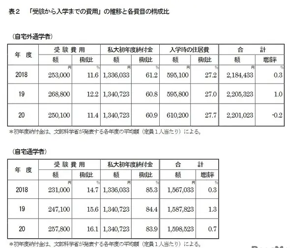 年数据显示日本私立大学学生的生活费史上最低 哔哩哔哩