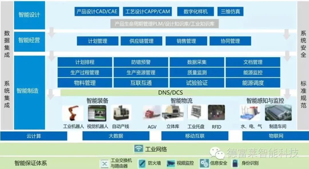 智能装备系统集成