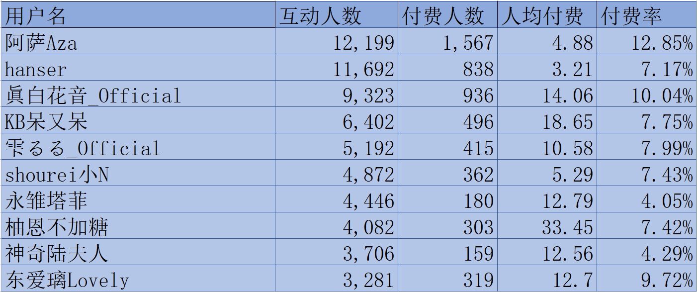 (V面日报11.14)彩虹酱哇、切茜娅、阿萨获涨粉、营收、人气榜榜首