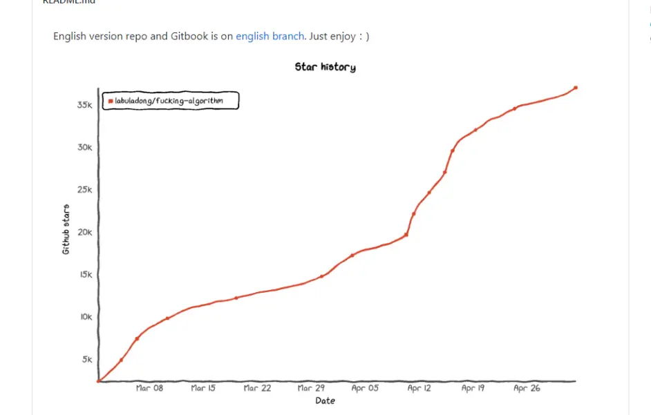 这份30天在github获得47k 星 多次登上榜首的算法宝典 带你分分钟刷爆leetcode 哔哩哔哩