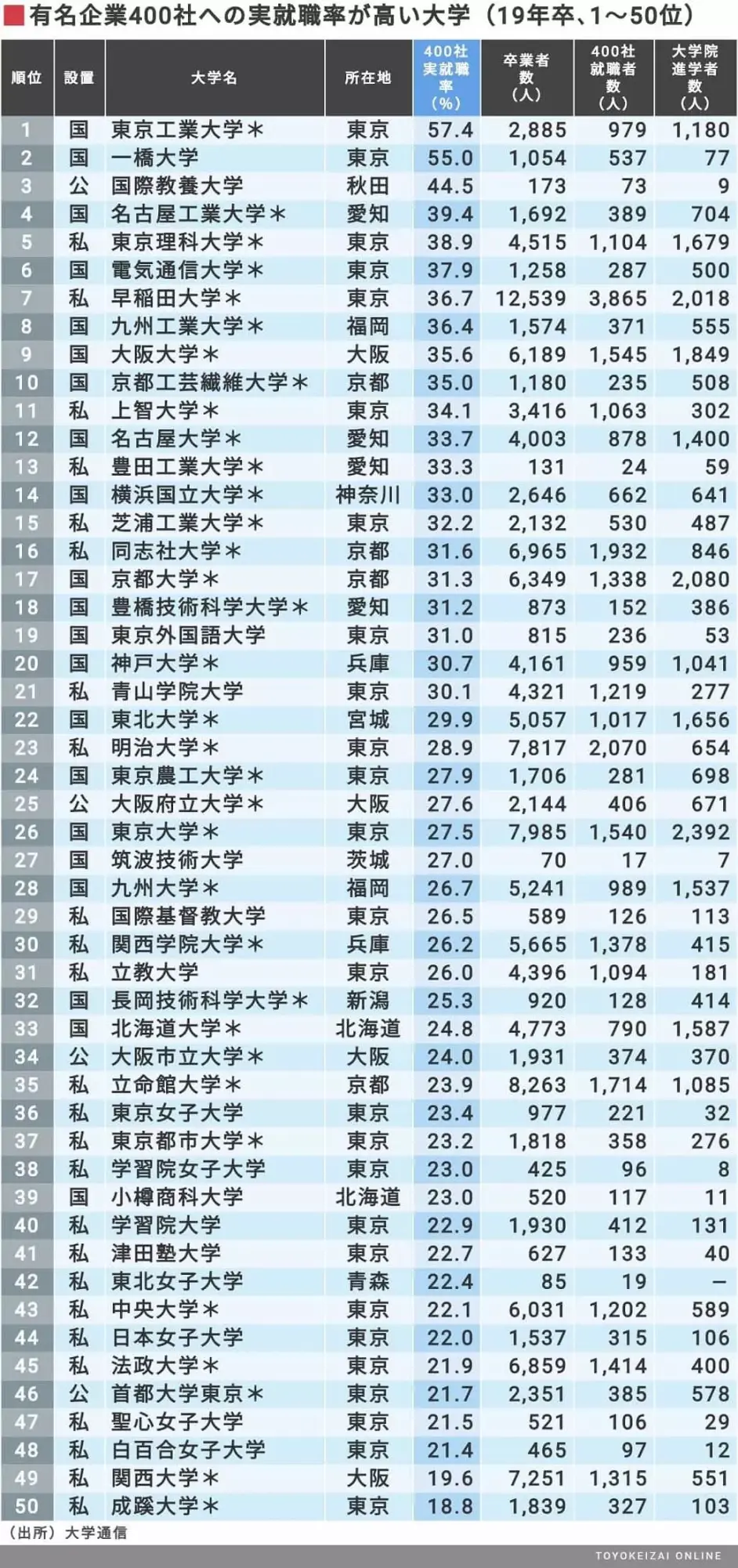 最新排名 名企就职率高的top0日本大学都是哪些 第1名是 哔哩哔哩