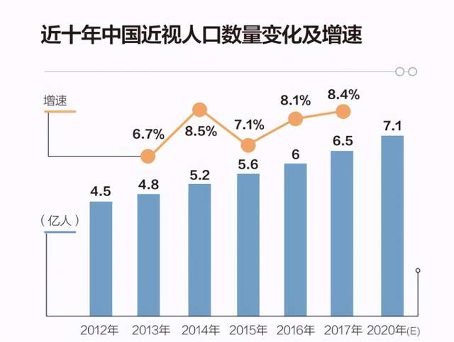 据2020年大数据显示,我国近视人口可能已超7亿,青少