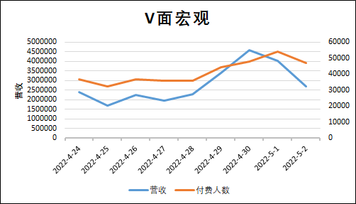 （V面日报5.2）Vox_EN_Official、梦音茶糯、乃琳分别获涨粉、营收、人气榜榜首。