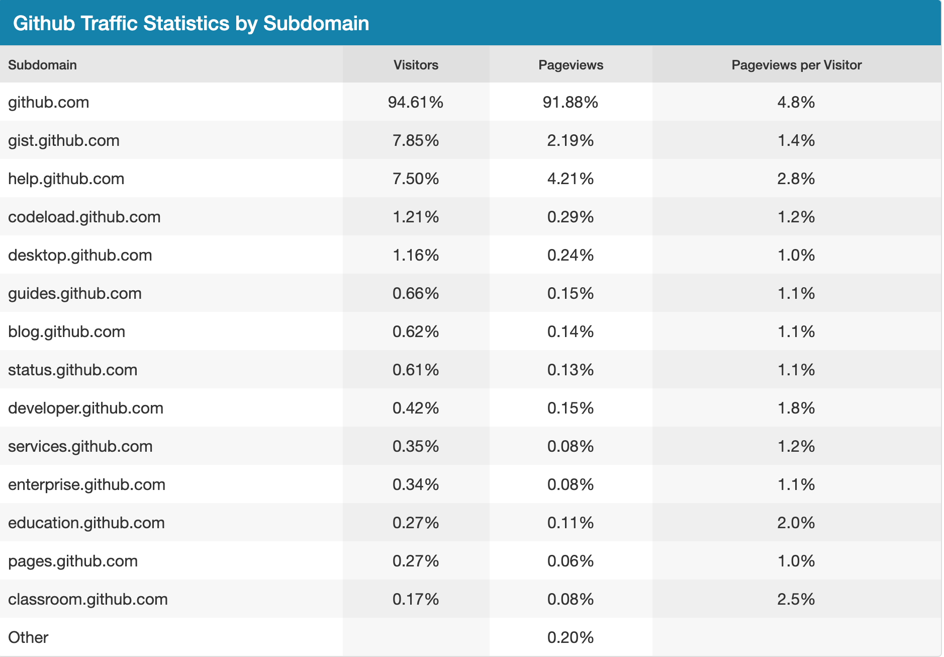 github 入门教程之 github 访问速度太慢怎么办