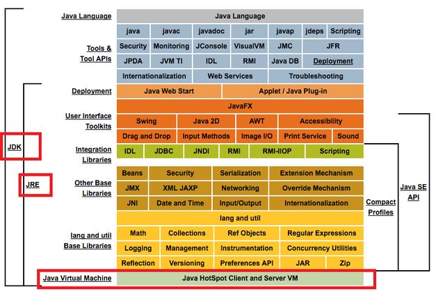 初识Java 和 Java的跨平台实现原理