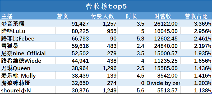 （V面日报5.2）Vox_EN_Official、梦音茶糯、乃琳分别获涨粉、营收、人气榜榜首。