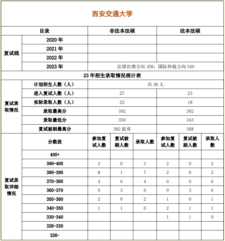2024择校数据+2014年至2023年法硕全套复试真题:西安交通大学法律硕士-私聊获取 - 哔哩哔哩