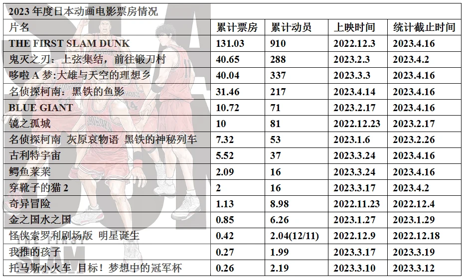 023年度日本动画电影票房整理12"