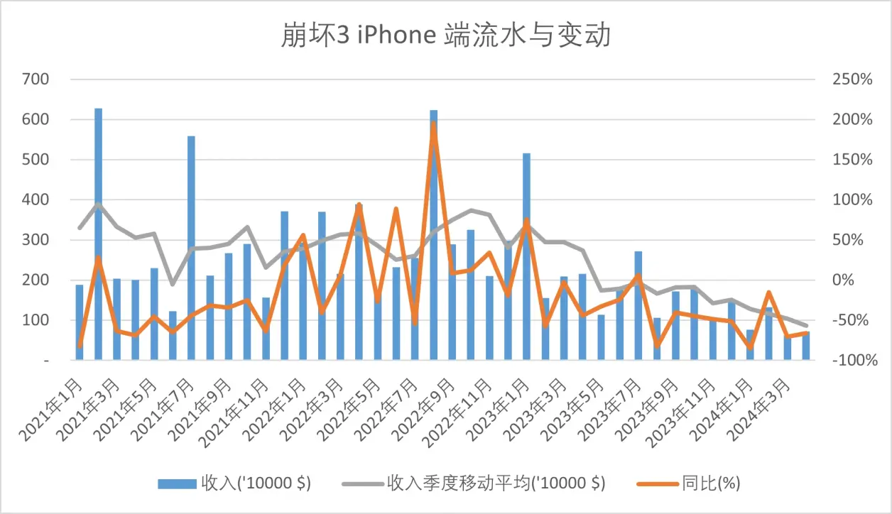 流水数据使用的是七麦数据预估的iphone流水数据，考虑到存在安卓端与桌面服的影响