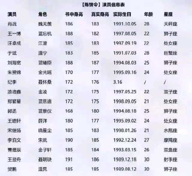 陈情令演员表,王一博,汪卓成,漆培鑫同岁?聂导有后台?