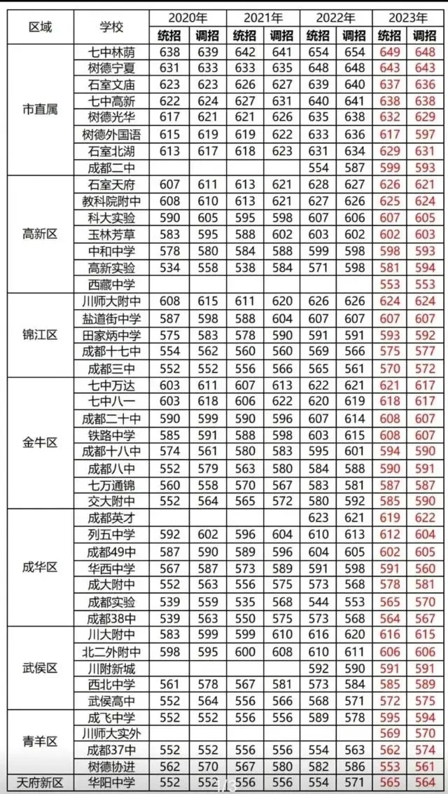 成都职业学校录取名单_2023年成都有哪些职业学校录取分数线_成都职业技术学院最低录取线