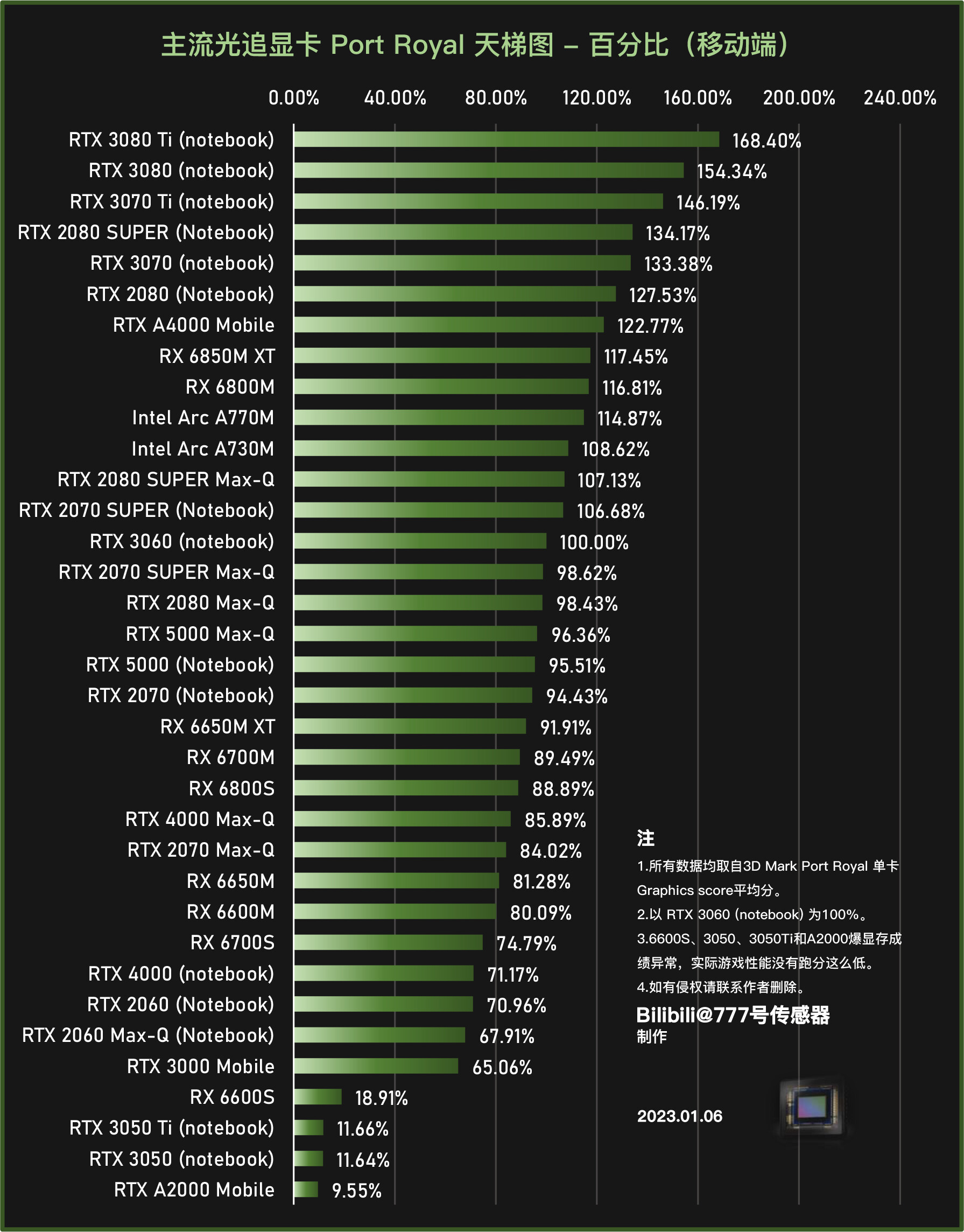 2023年1月TimeSpy&PortRoyal光追测试显卡天梯图丨含桌面端、移动端、核显、RTX4070Ti - 哔哩哔哩