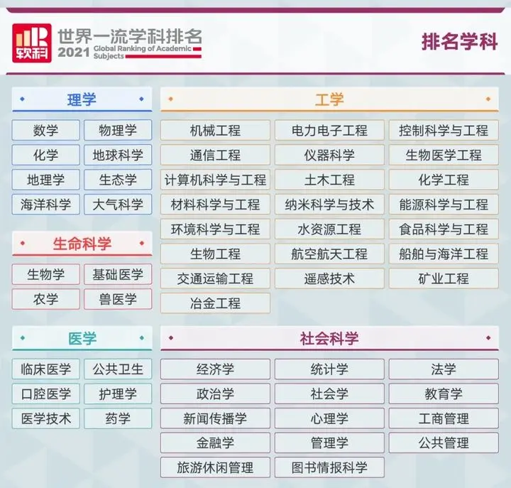 2021软科世界一流学科排名发布 美国大学继续领跑全球 哔哩哔哩