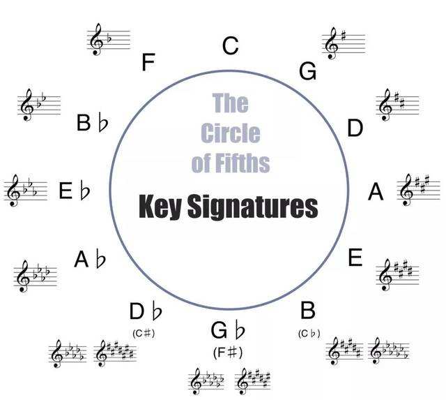 五度圈的巧妙用法