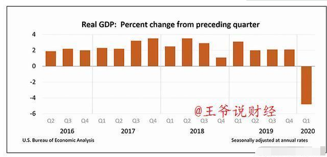 6%!一季度,日本gdp陷入技術性衰退!那中國,美國呢?