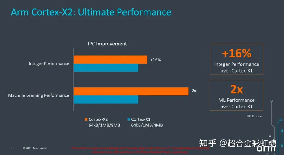 简单谈一下arm V9公版cortex X2 Cortex A710 和cortex A510 哔哩哔哩