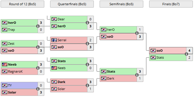 恭喜输本痛失亚军!IEM星际2卡托维兹站soO登