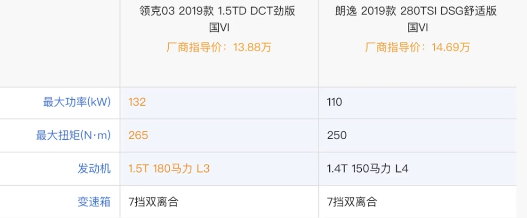 只有15万的预算领克03和大众朗逸到底选哪个好