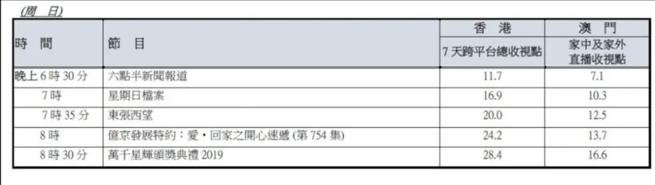 Tvb 罢睇 行动失败 万千星辉19 未受影响 收视高达28 4 哔哩哔哩