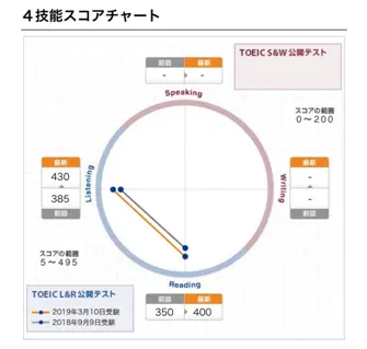 早大学姐分享 托业这样刷题 成绩提高95分 哔哩哔哩