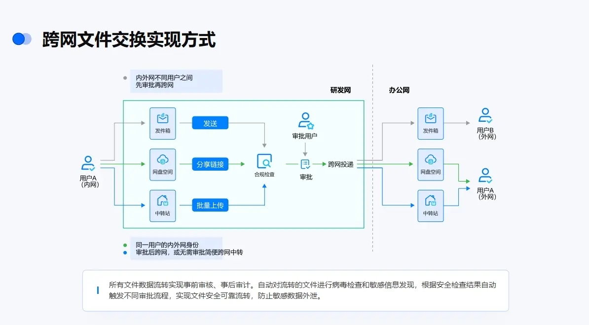 数据传输过程中可能遇到的安全问题以及解决方案开，数据传输过程中可能引发数据传输不可靠的情形有哪些
