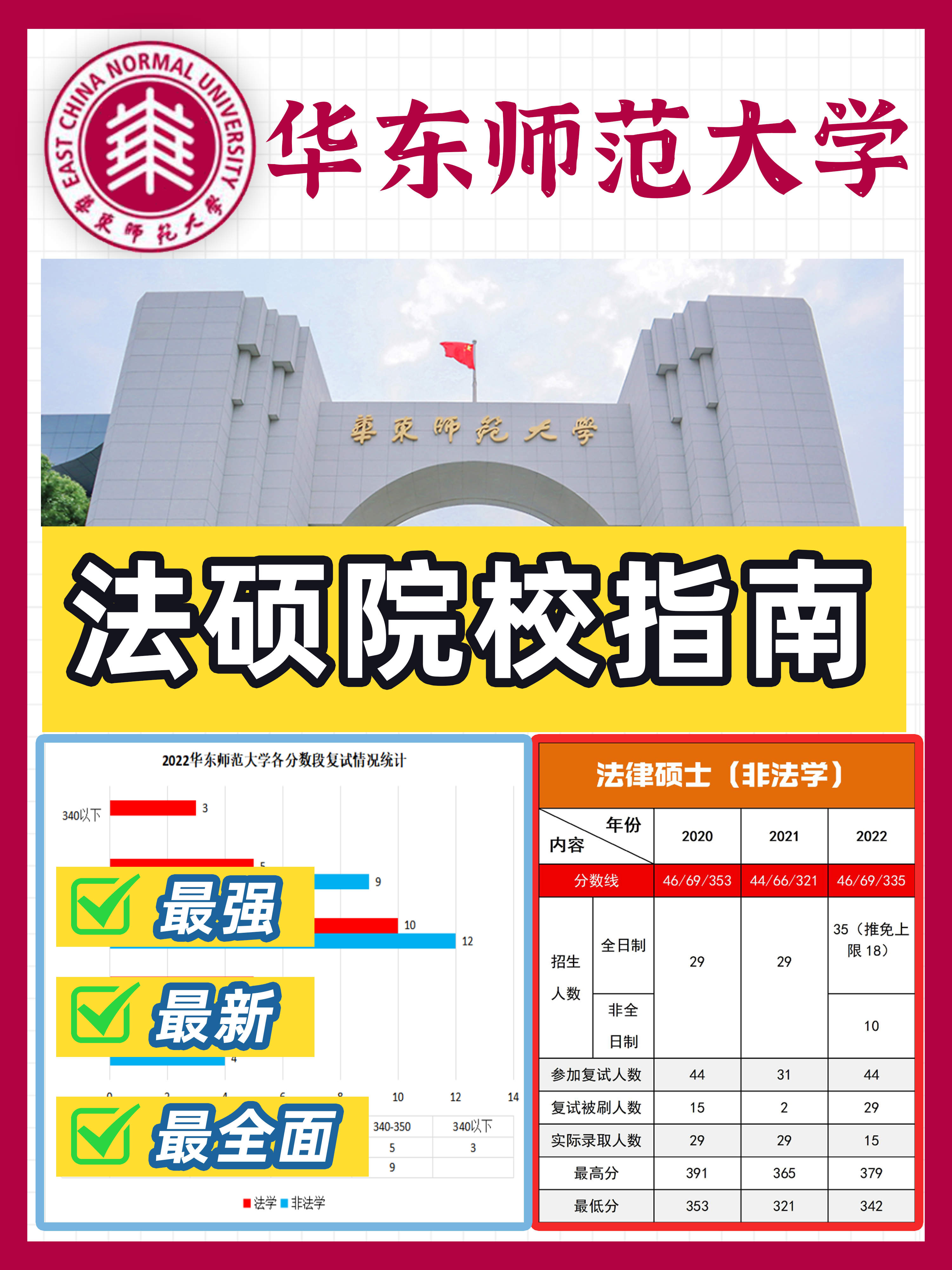【最全面！最详细！】法硕院校数据丨华东师范大学 - 哔哩哔哩