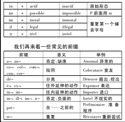 法语构词法练习1:法语前缀préfixe