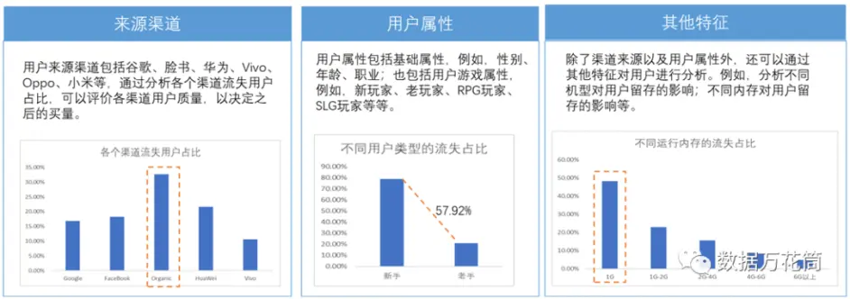 数据思维 方法论太干 不如来看5w2h分析流失用户实例 哔哩哔哩