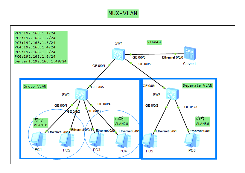 Mux vlan huawei что это