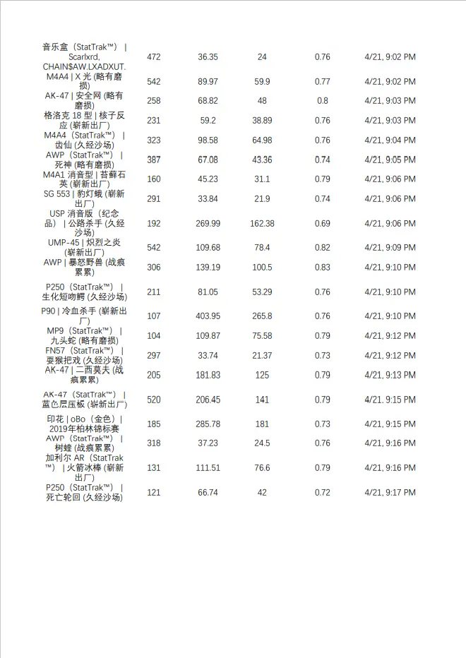 Steam余额比例挂刀数据21 4 21 每周五更新 哔哩哔哩