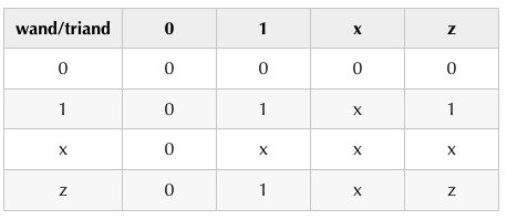 Verilog 数据类型 - 哔哩哔哩