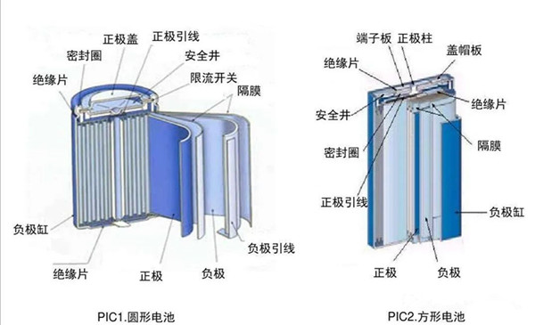 锂离子电池的工作原理和组成结构是怎么样的 哔哩哔哩 3616